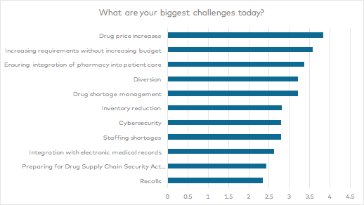 Biggest Challenges Facing Pharmacies