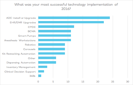 Most Successful Technology Implementations