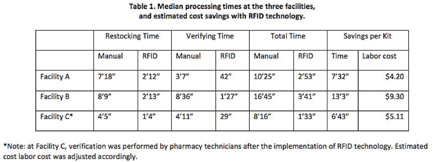 Median Kit Processing Times and Estimated Cost Savings with RFID